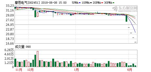 摩恩电气股东质押触及平仓线 重组复牌连吃四