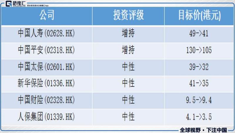摩通:下调内险股目标价 但看好国寿(02628.HK