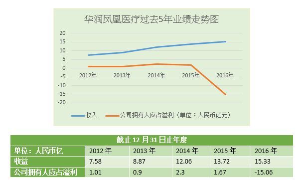 燕化医院为何单方面向华润凤凰提分手?