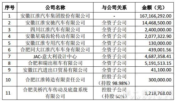 累计2.04亿元 江淮公布2018年政府补贴金额