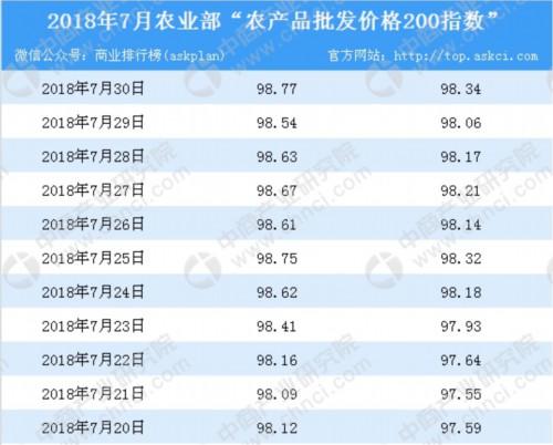 2018年7月30日农产品批发价格指数分析:猪肉