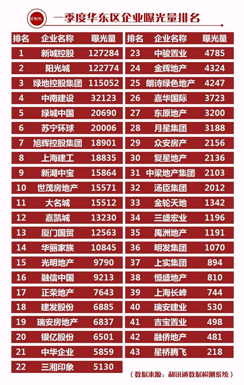 房地产上市公司排名_房地产公司(3)