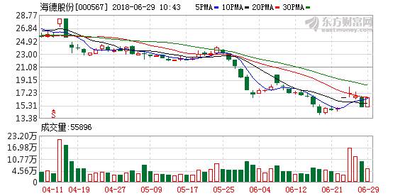 保险概念股早盘异动走强 海德股份涨停