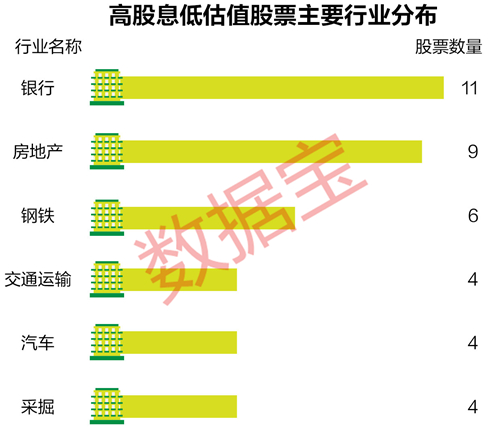 市盈率低于10倍、股息率超过3%的股票,只有4