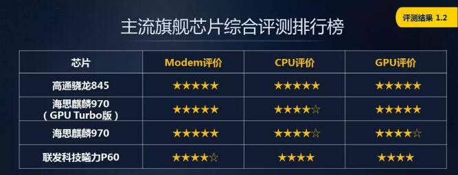 高通海思联发科三款芯片已验证可为旗舰手机提