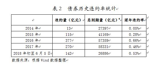 2018年债券市场信用风险情况及展望