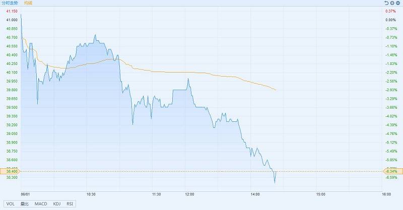 港股异动A股医药领跌 白云山(00874)A股接近