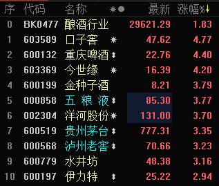 茅台股价逼近800元 啤酒业十年来首次提价 酿