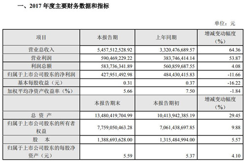 科大讯飞2017年净利润4.28亿元 同比减少11.6