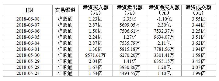【外资买卖】:海螺水泥6月8日获外资净卖出1.