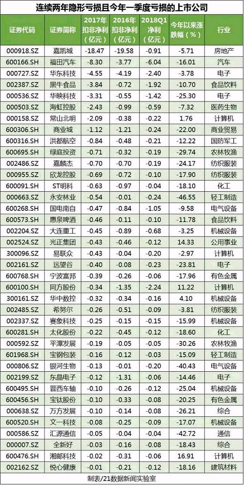 各行业亏损王曝光!还有这38家公司连续两年