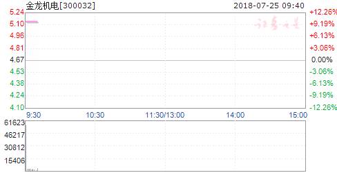 小米概念板块拉升 金龙机电涨停
