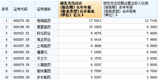 90倍PE 18.5倍PB 3000亿市值的恒瑞医药还有