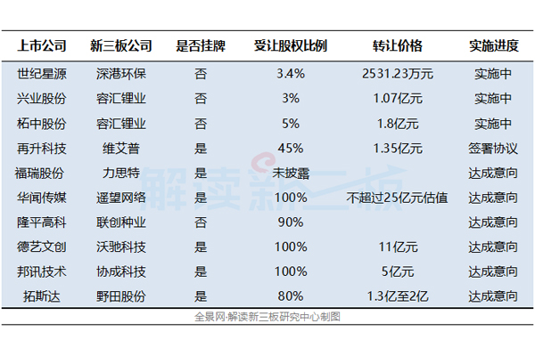 新三板遍布新经济公司 2月上市公司并购升温