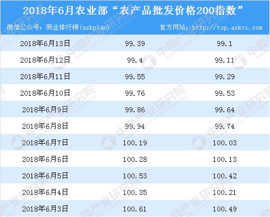 2018年6月13日农产品批发价格指数分析:猪肉