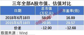 三年最少跌六成 这真是我认识的十大牛股吗?