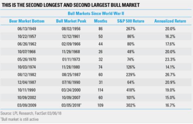 美股牛市九周年,未来还能走多远