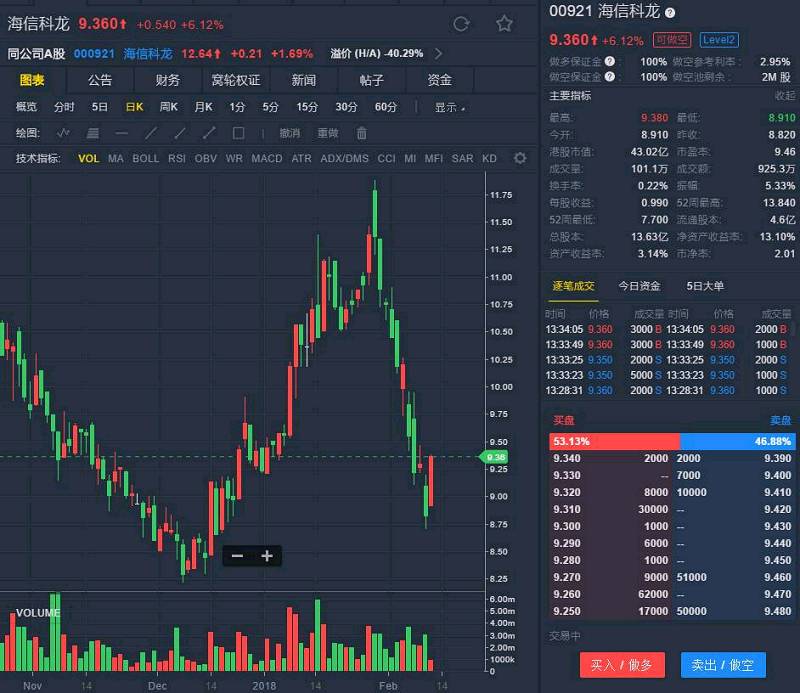 hk)涨逾6%   格隆汇12日讯,中国著名白色家电制造企业海信科龙(00921.