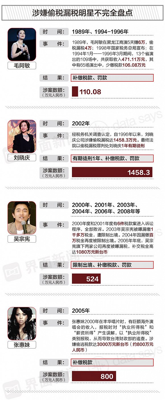 快看 | 盘点曾经偷税漏税的明星们 多数以补缴税款方式告终