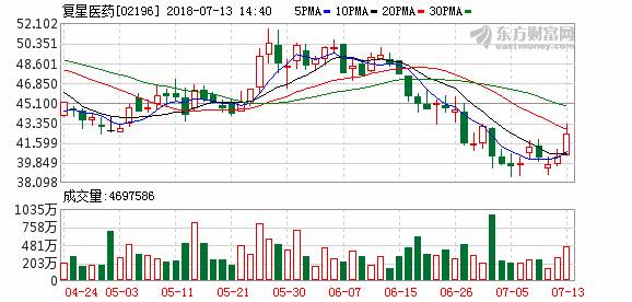 医药股普遍造好 复星医药涨近6% 曾收复廿天线