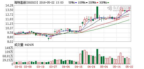 海特高新:高端芯片量产在即 受益自主可控、军