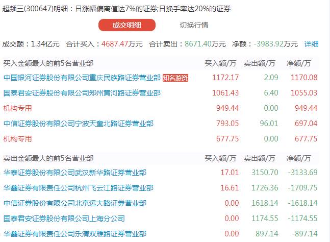 龙虎榜复盘:机构、成都系发动低位钢铁侠 欢乐