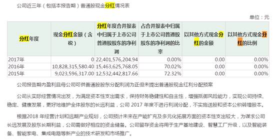 格力电器11年来首次不分红 投资者高呼买美的