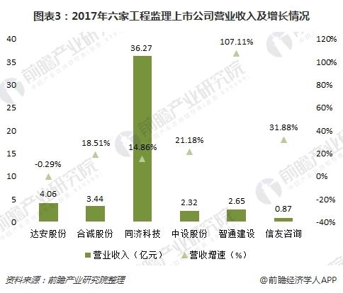 十张图带你了解工程监理上市公司2017年报看