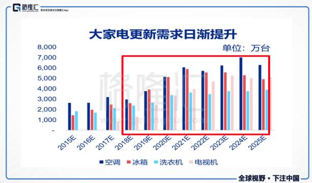 家电下乡进入换新周期,行业有望迎来再增长时