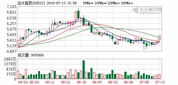 远大医药现价升逾5% 预料中期盈利增长最少5