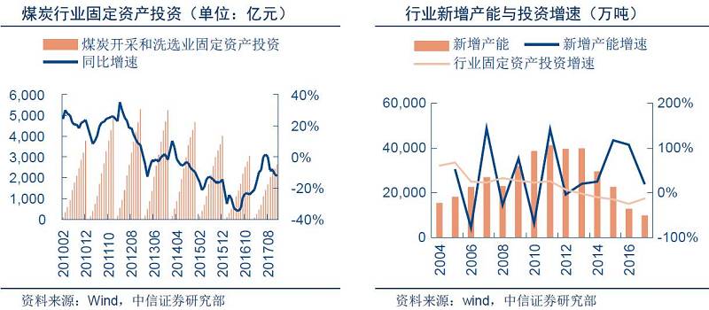 煤炭产业政策