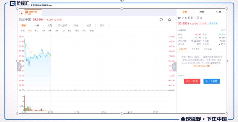 融创(01918.HK)启动员工股权激励,股价高开4%