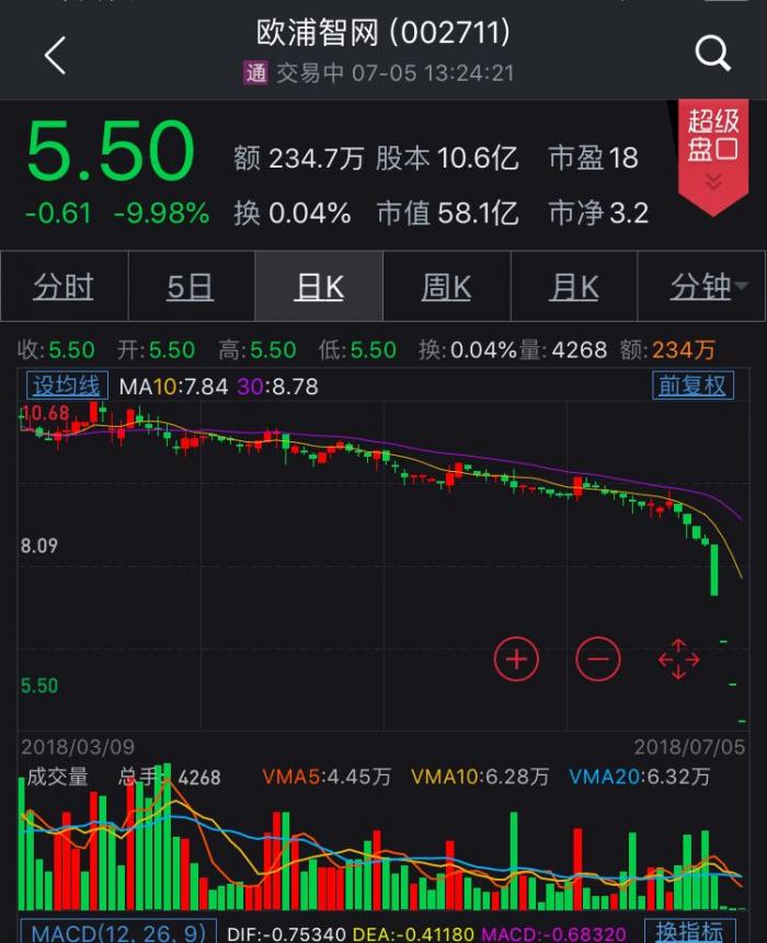 A股跌跌不休之下,股票质押的风险近期集中爆发,个股踩踏事件不断。另一方面,面对无股不押的A股,为了降低风险,近期多家公司解除股权质押,渐成新的风向。 股票质押爆仓,灰犀牛来袭 7月5日,欧浦智网(002711.SZ)开盘再次一字板跌停,这已经是其连续4天跌停。股价的闪崩与其控股股东质押股份触及平仓线密切相关。 欧浦智网此前公告称,截至7月3日,公司股票收盘价格为6.