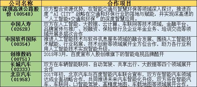 百度回A成第二家CDR企业,港股概念股提前布