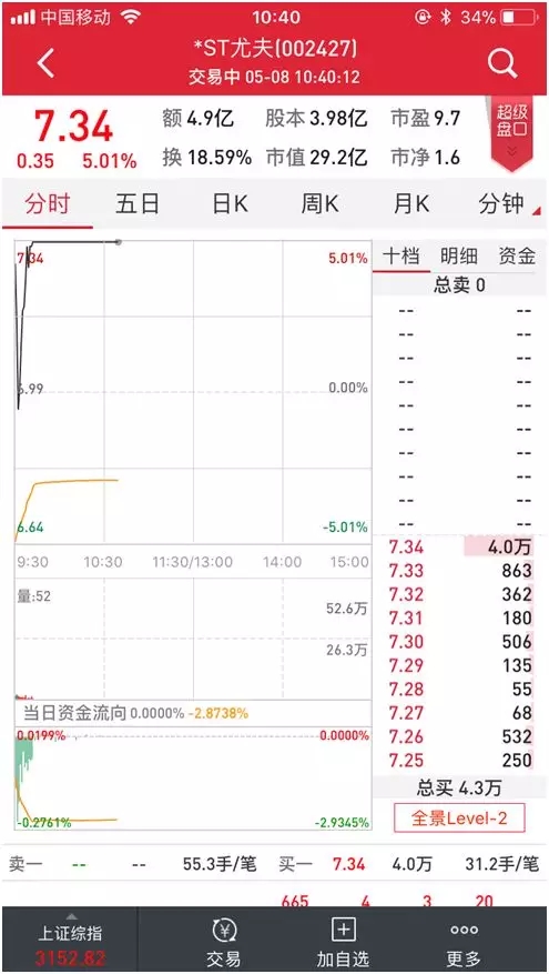 28个跌停后上演地天板!这家上市公司到底怎