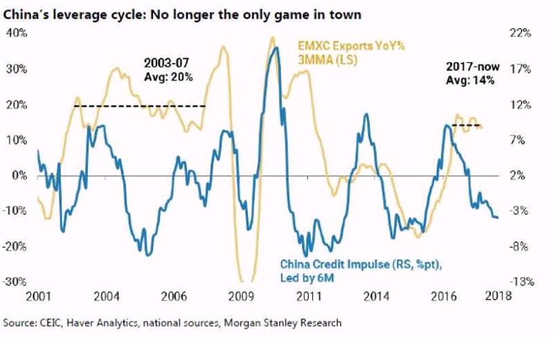大摩:不要再盯着中国信贷了,这不再是全球经济