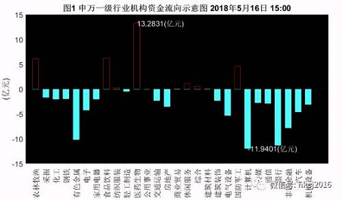 机构资金流向每日分析:下午两点后机构卖出速