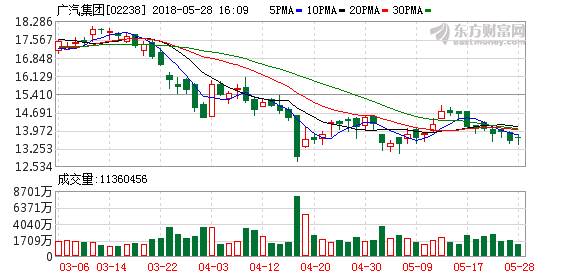 广汽集团(02238.HK)实施权益分派时广汽转债