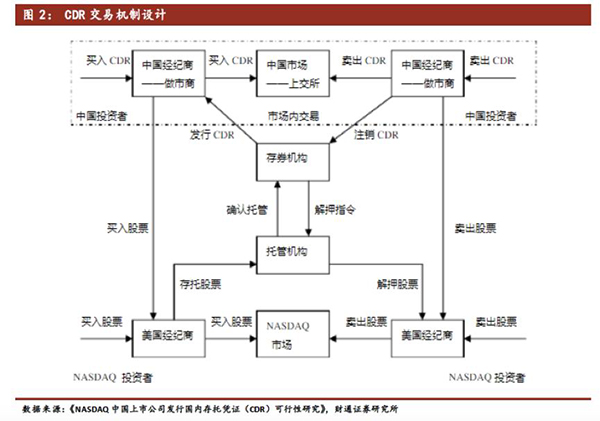 十大券商解读CDR细则:科技龙头估值修复,利好