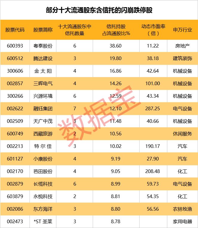 (名单)  翻阅今天崩盘式下挫的个股, 可以发现这些股票的前十大流通