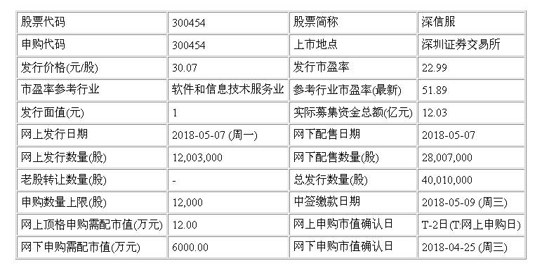 深信服(300454)今日申购 发行价为每股30.07元