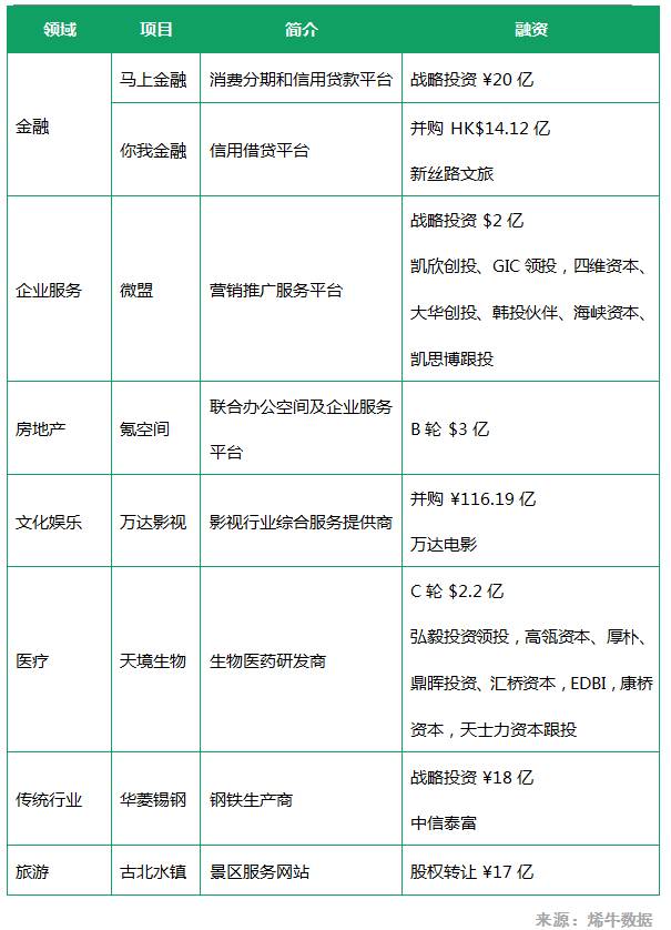 一级市场 | 国内一级市场活跃度激增,万达影视被