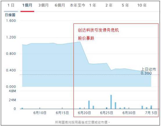 爆发连环债务危机被呈请清盘!创达科技还有救