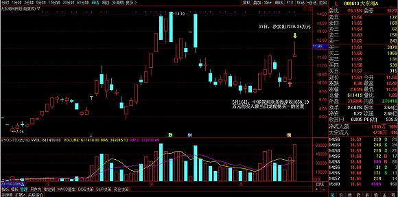 操作手法变成一日游 热门游资欢乐海岸出了冒