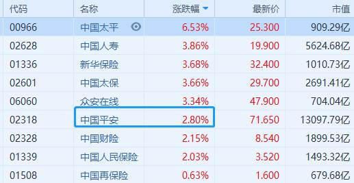 内险股反弹显著 中国平安(02318.HK)盘初升3%
