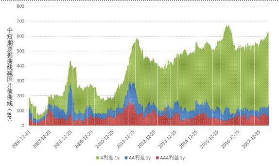 2018年债券市场信用风险情况及展望