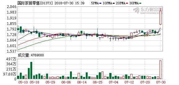 国际家居年度多赚近两成 现价升12%