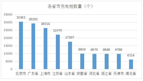 充电桩建设加速助推新能源汽车发展 2018年或