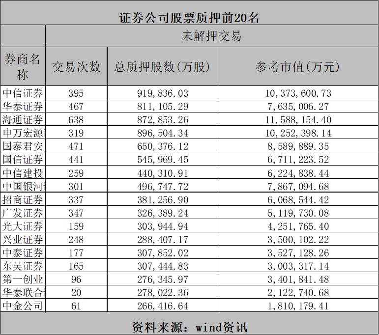 部分上市公司股权质押触平仓线, 多家券商受波