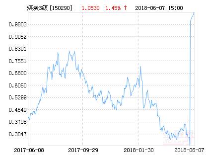 中融煤炭B净值上涨1.45% 请保持关注